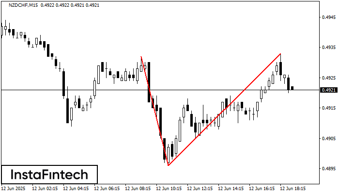 Двойная вершина NZDCHF M15