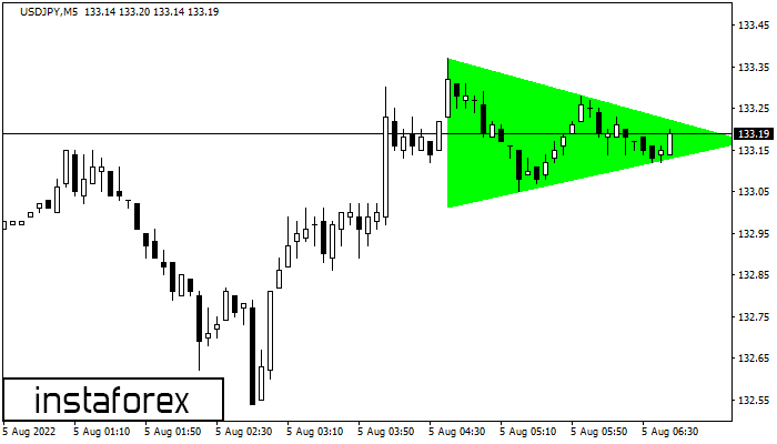 Bullish Symmetrical Triangle