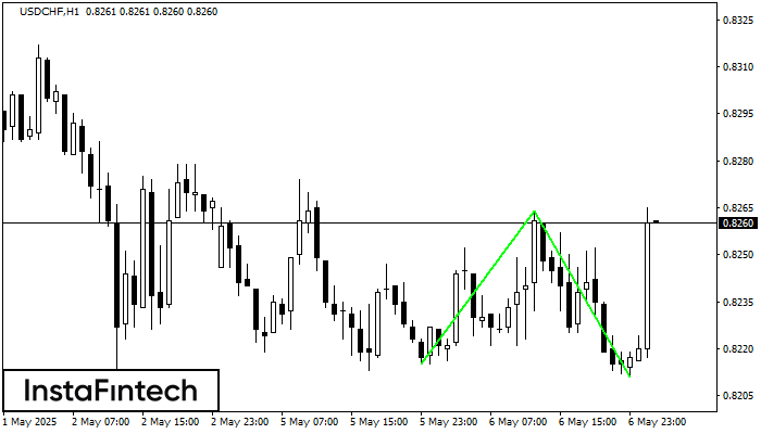 Double Bottom USDCHF H1