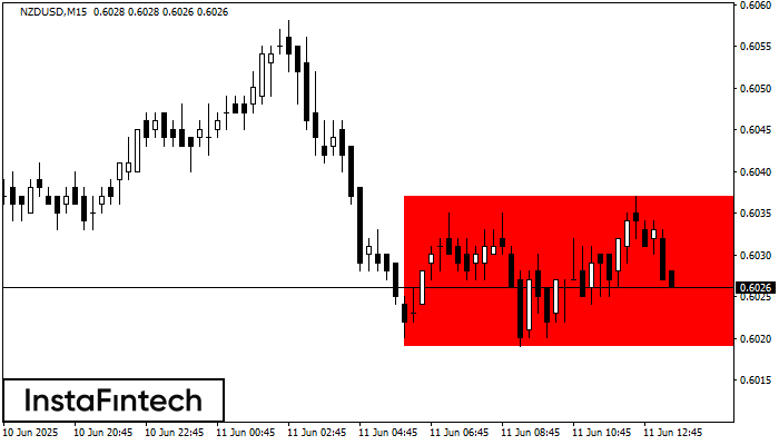 Bearish Rectangle NZDUSD M15