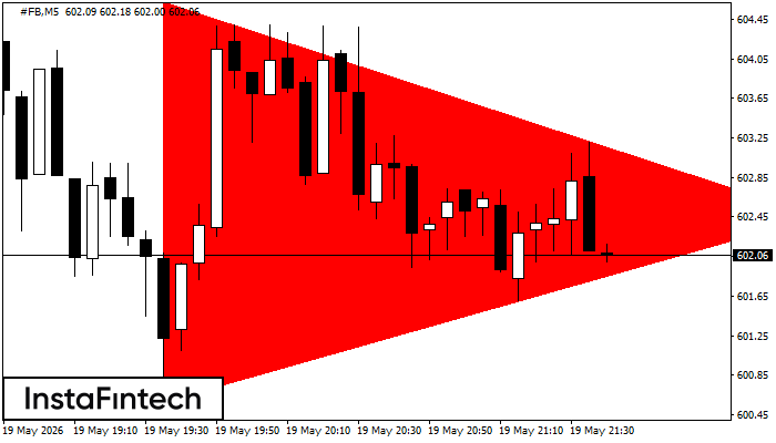 Bearish Symmetrical Triangle