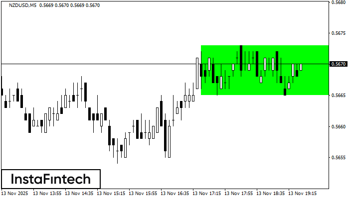 Bullish Rectangle NZDUSD M5