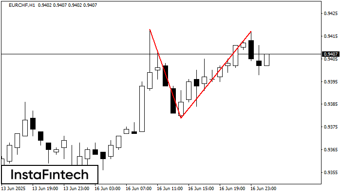 Double Top EURCHF H1