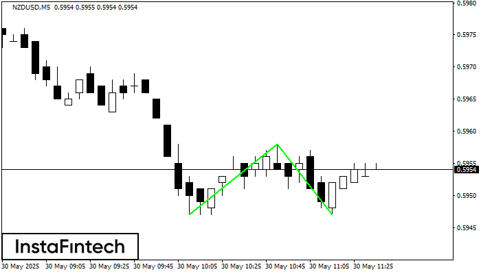 Double Bottom NZDUSD M5