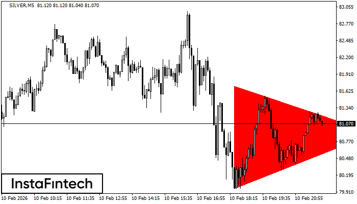 Bearish Symmetrical Triangle