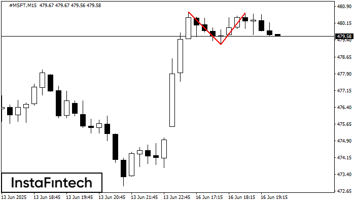 Double Top #MSFT M15