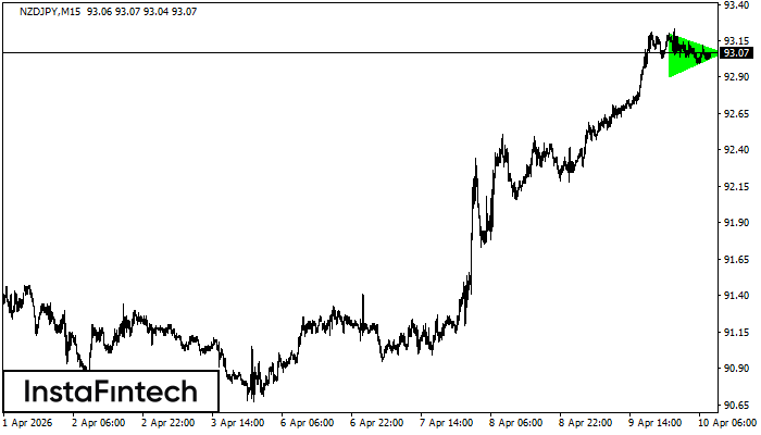 Bullish Symmetrical Triangle