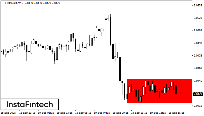 Bearish Rectangle GBPAUD M15