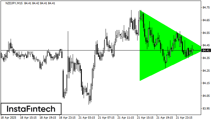 Segi Tiga Simetri Menaik NZDJPY M15