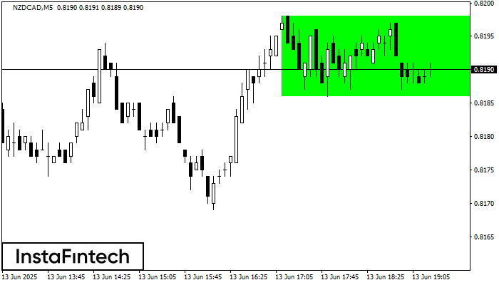 বুলিশ রেক্ট্যাঙ্গেল NZDCAD M5