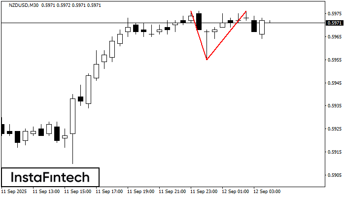 डबल टॉप NZDUSD M30