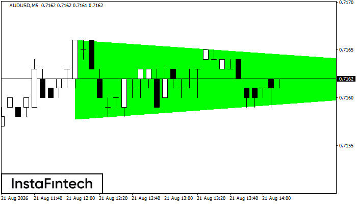 Bullish Symmetrical Triangle
