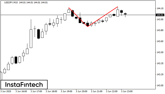 รูปแบบกราฟจุดสองยอด (Double Top) USDJPY M15