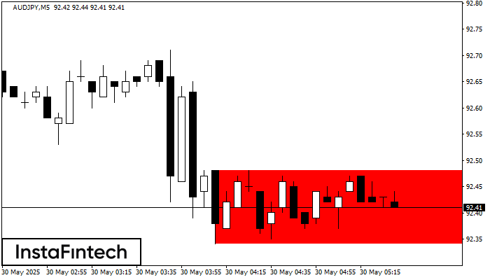 Прямоугольник AUDJPY M5