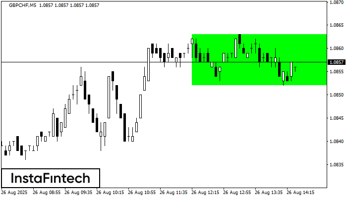 Rectángulo Alcista GBPCHF M5