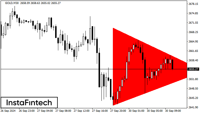 Bearish Symmetrical Triangle GOLD M30