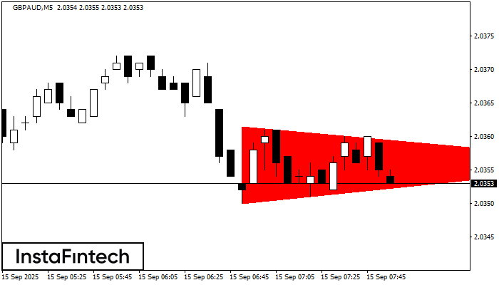 Медвежий симметричный треугольник GBPAUD M5