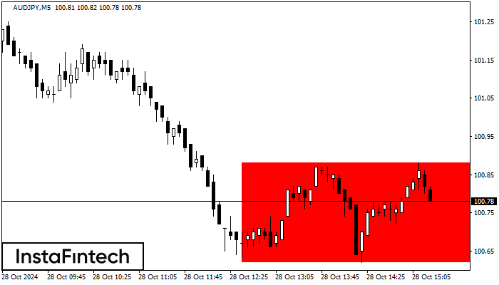 Bearish Rectangle