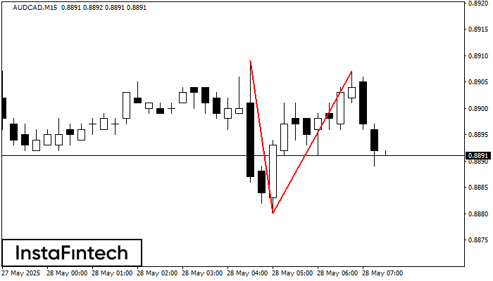 Double Top AUDCAD M15