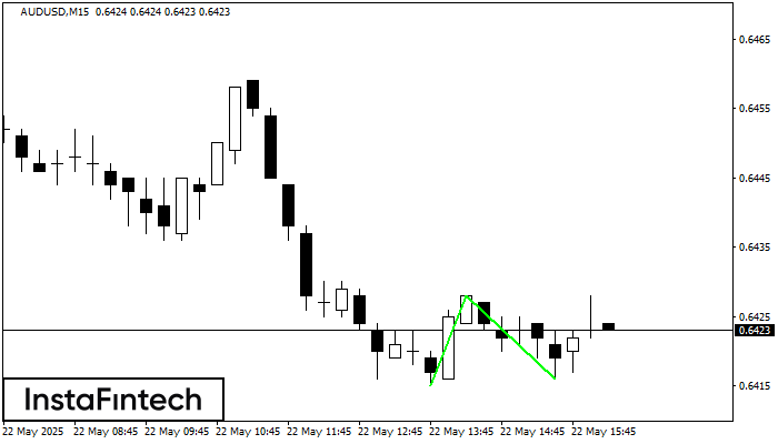 Двойное дно AUDUSD M15