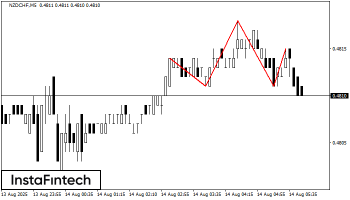 Head and Shoulders NZDCHF M5