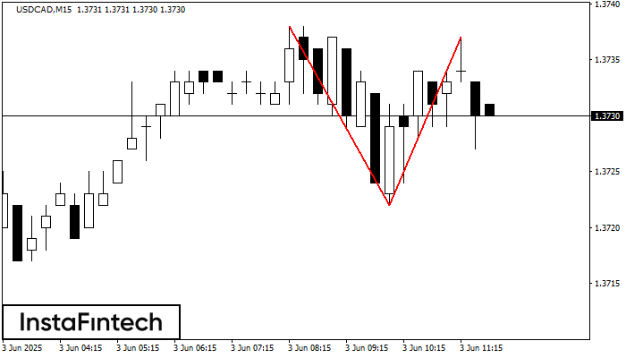 รูปแบบกราฟจุดสองยอด (Double Top) USDCAD M15