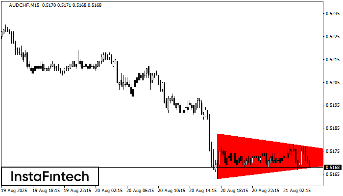 Медвежий симметричный треугольник AUDCHF M15