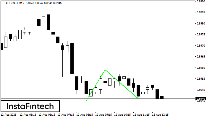 Double Bottom AUDCAD M15