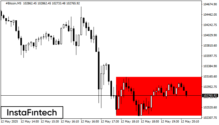 รูปแบบกราฟสี่เหลี่ยมผืนผ้าขาลง (Bearish Rectangle) #Bitcoin M5
