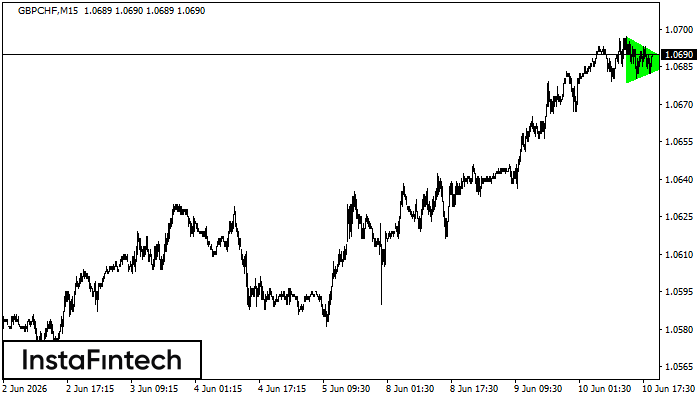 Bullish Symmetrical Triangle