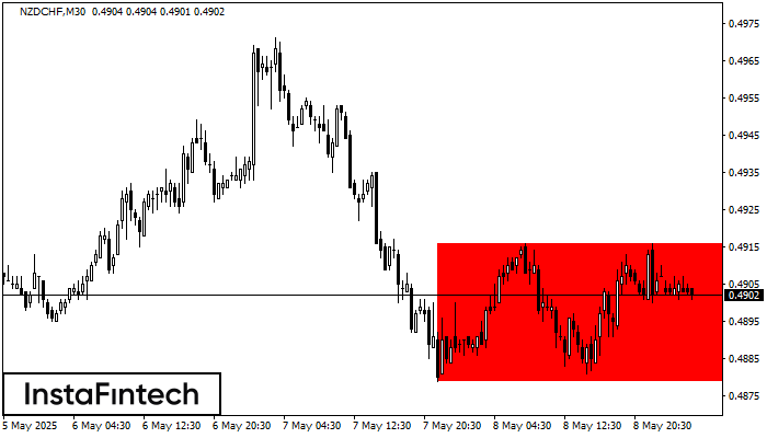 Bearish Rectangle NZDCHF M30