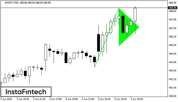 รูปแบบกราฟธงปลายแหลมขาขึ้น (Bullish pennant) #MSFT M30