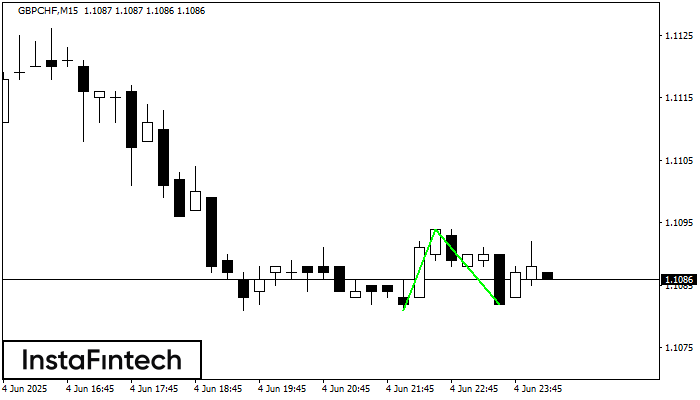Doble Piso GBPCHF M15