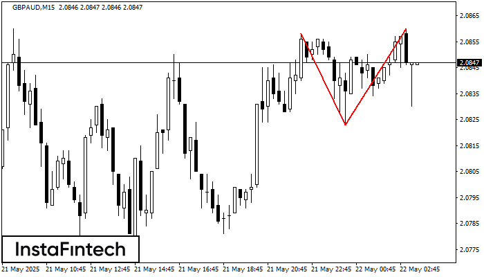 Double Top GBPAUD M15