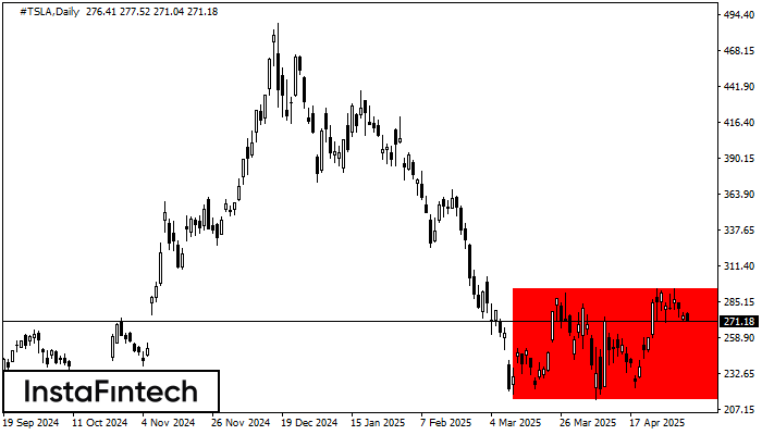 Bearish Rectangle #TSLA D1