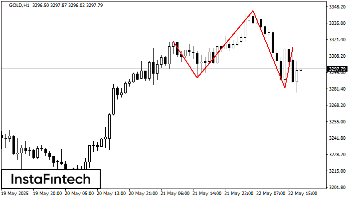 Head and Shoulders GOLD H1
