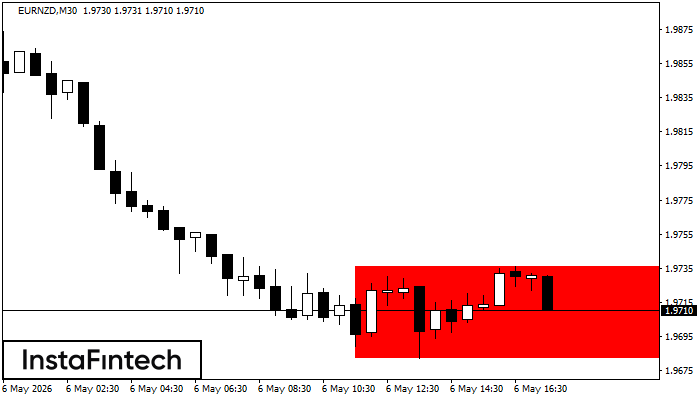 Bearish Rectangle