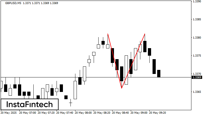 Double Top GBPUSD M5