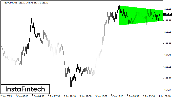 Bullish Symmetrical Triangle EURJPY M5