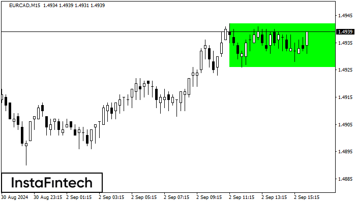 Bullish Rectangle EURCAD M15