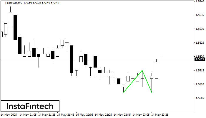 Đáy đôi EURCAD M5