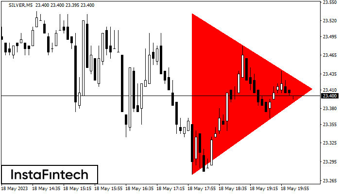 FX.co - SILVER M5: Bearish Symmetrical Triangle