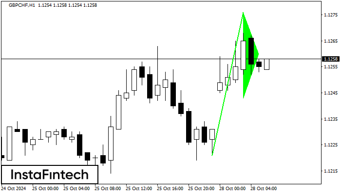 Bullish pennant