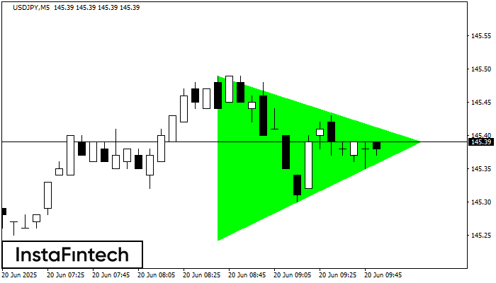 Tam giác Cân Tăng USDJPY M5