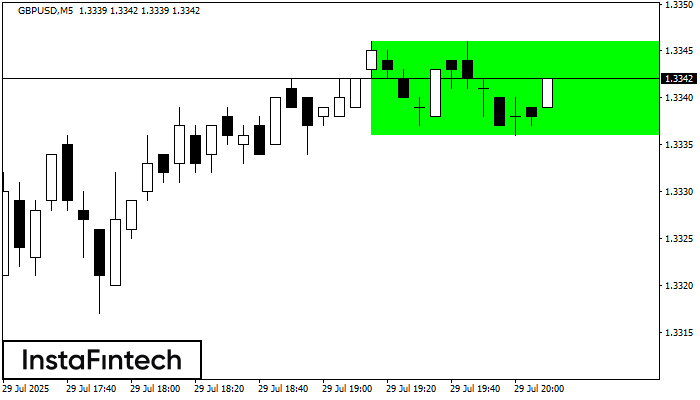 Прямоугольник GBPUSD M5