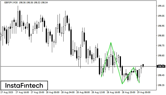 Triple Bottom GBPJPY M30