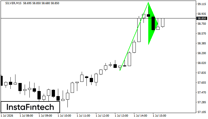 รูปแบบกราฟธงปลายแหลมขาขึ้น (Bullish pennant)