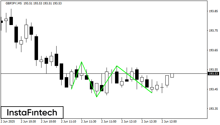 Triple Bottom GBPJPY M5
