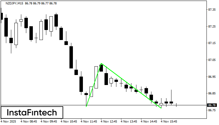 Double Bottom NZDJPY M15