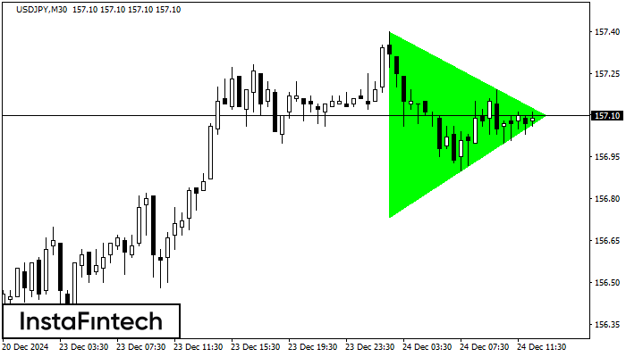 Bullish Symmetrical Triangle